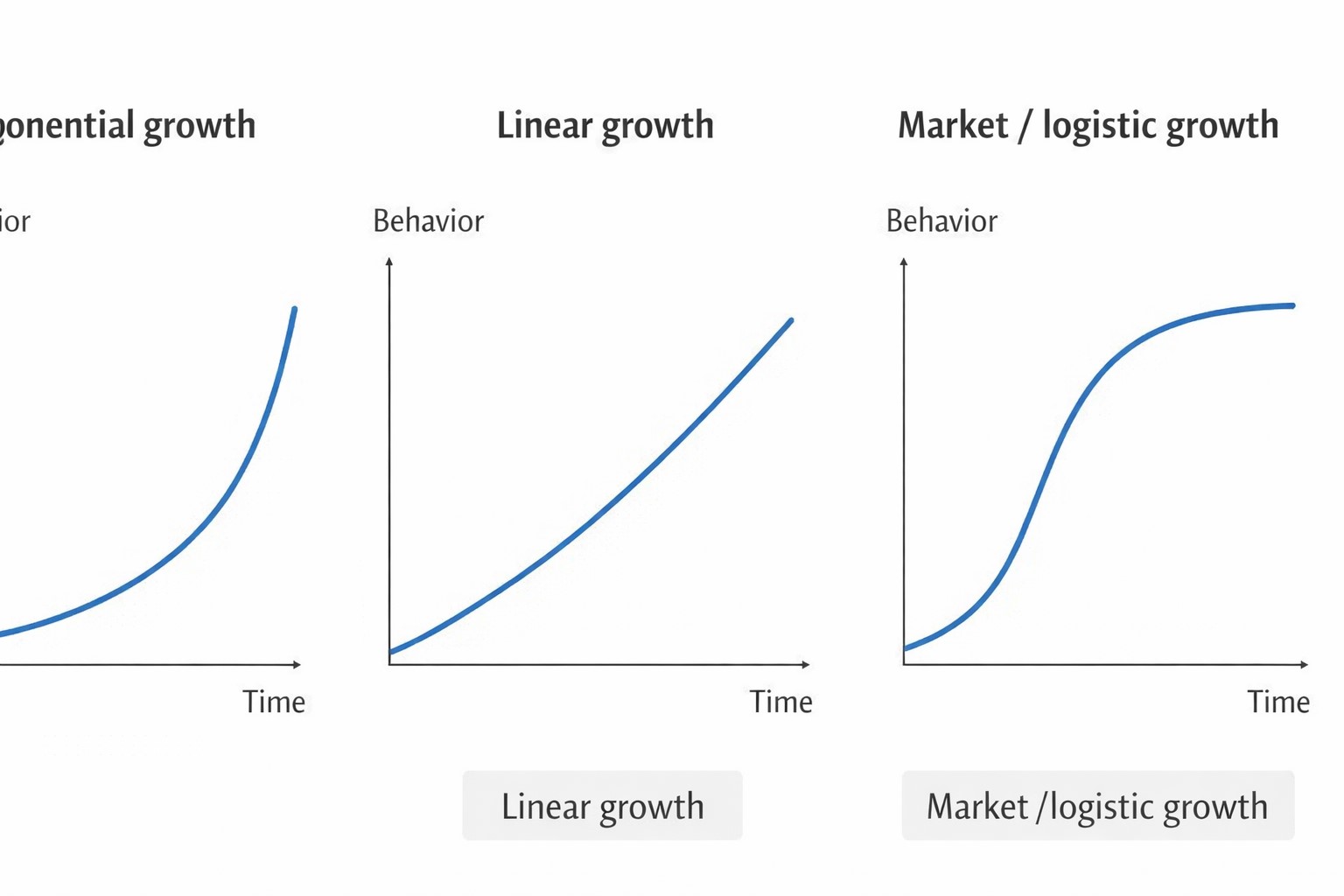 Illustrative growth patterns over time
(Exponential vs linear vs market/logistic growth — schematic, not data-driven)