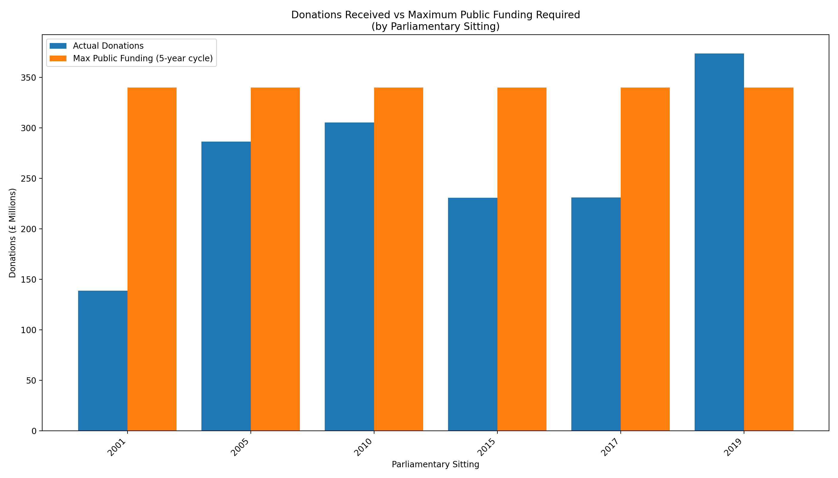 Donations vs. the Maximum Cost of Democracy