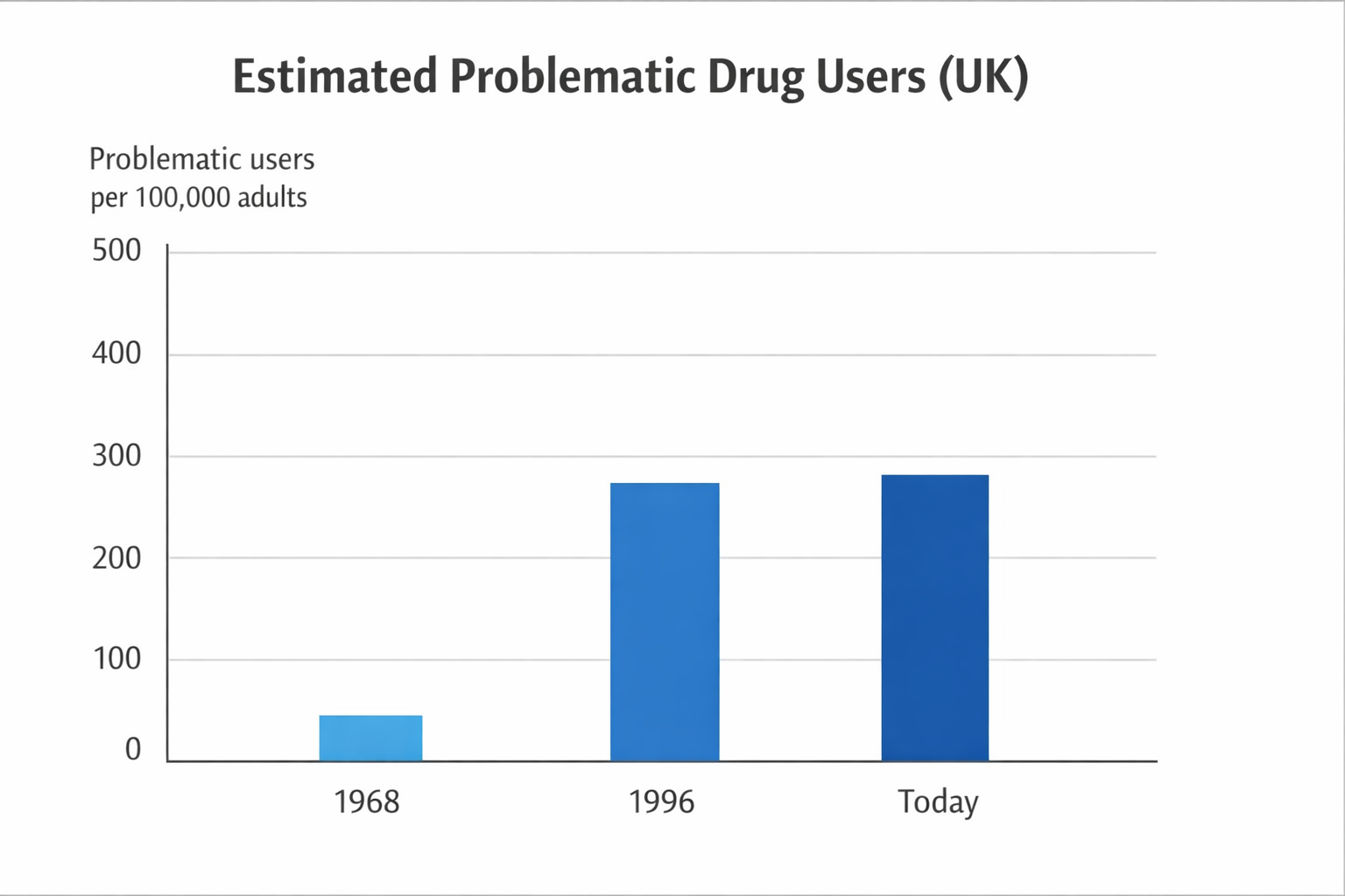 Estimated problematic drug users per 100,000 adults
Indicative comparison: late 1960s vs mid-1990s vs today
(Rates, not raw numbers; order-of-magnitude comparison)