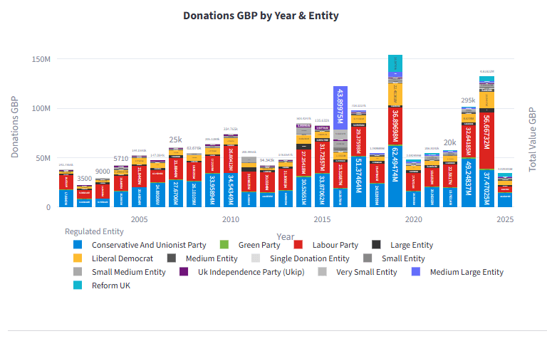 Donations by Party Over Time: The Rise, the Plateau, and the Spikes -
Election years trigger sharp peaks.
Governing parties consistently raise the most.
Opposition parties surge when they look competitive.
Minor parties remain structurally underfunded, regardless of public support.