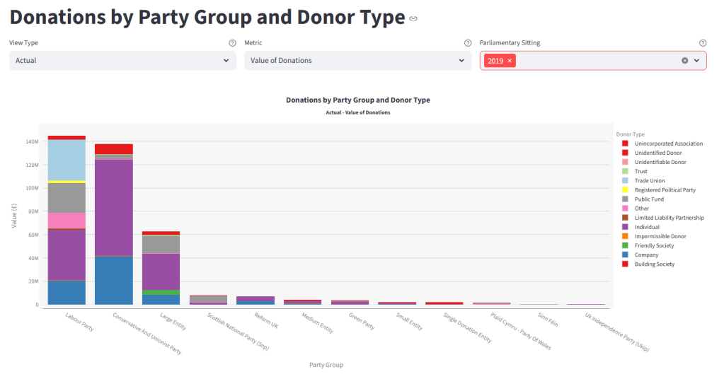 Who Funds Whom? Donations by Donor Type
Using the data for all donations during the last parliament, this stacked bar chart breaks down UK political donations into:
Companies
Individuals
Trade unions
Unincorporated associations
Other regulated donors
The pattern is unmistakable:
Some parties are structurally dependent on corporate or high-net-worth donors.
Others rely heavily on trade unions.
A very small number rely on broad, low-value individual donors — the closest thing Britain has to grassroots financing.
