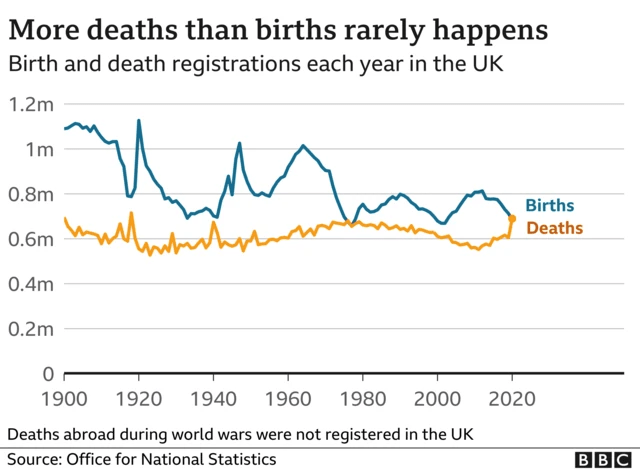 Line chart showing UK natural population change (births minus deaths) falling to near zero from the 1970s onward, with net migration rising only after that point.
