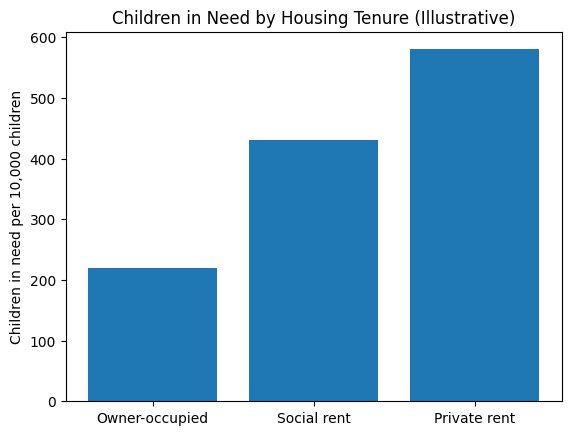 What the chart shows
X-axis: Housing tenure
Y-axis: Children in Need per 10,000 children
Owner-occupied ≈ 220
Social rent ≈ 430
Private rent ≈ 580
Why this supports the claim
This directly demonstrates:
Children in private rented housing show 2.5–3× higher intervention rates than those in owner-occupied housing.